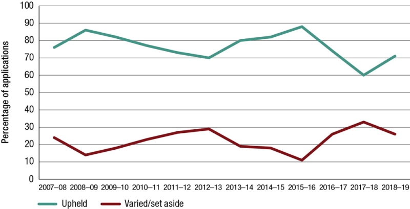 Figure 7: Number of agency actions or decisions set aside/varied or upheld, 2007–08 to 2018–19