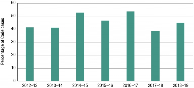 Figure 9: Trends in proportion of Code of Conduct reviews, 2012–13 to 2018–19