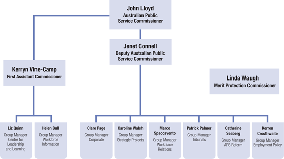 Commission organisational structure, 30 June 2018