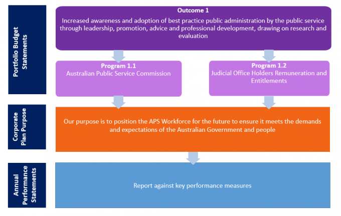 Corporate Plan mapped to Portfolio Budget Statements