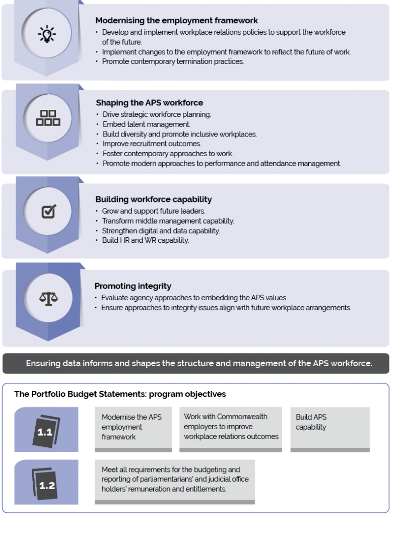 Image showing key corporate plan strategic priorities and deliverables