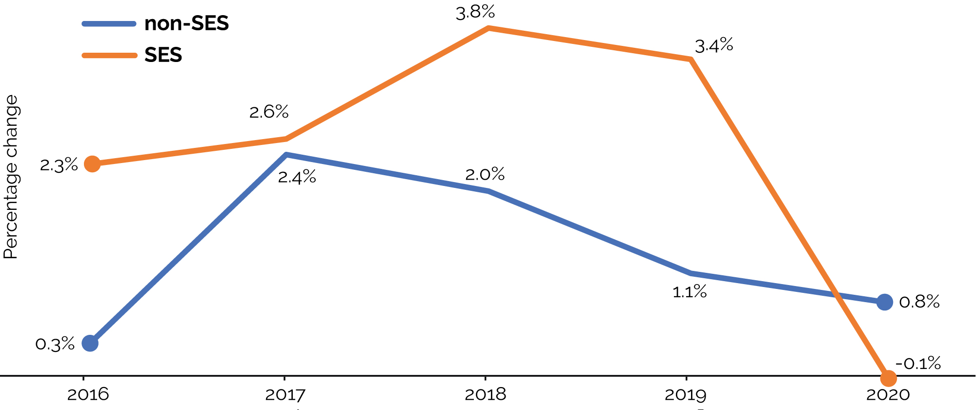 Figure 2.1 plots percentage change in weighted median Base Salary from 2016 to 2020 for SES and non-SES employees. In 2020 SES had a decrease of 0.1% and non-SES had an increase 0.8%.