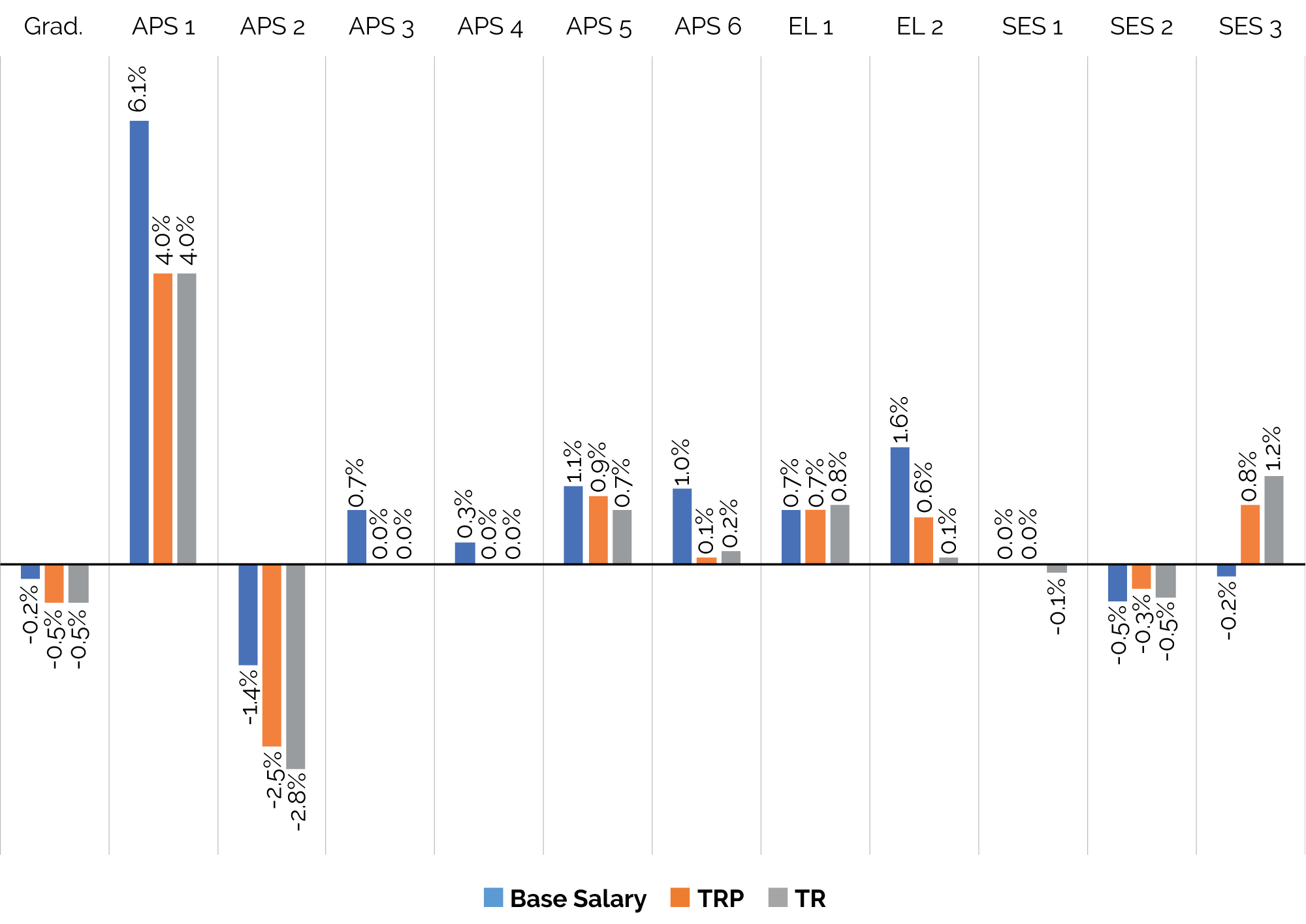 Figure 2.2 displays percentage change in the median for Base Salary, Total Remuneration Package (TRP) and Total Reward (TR) between 2019 and 2020 by classification.