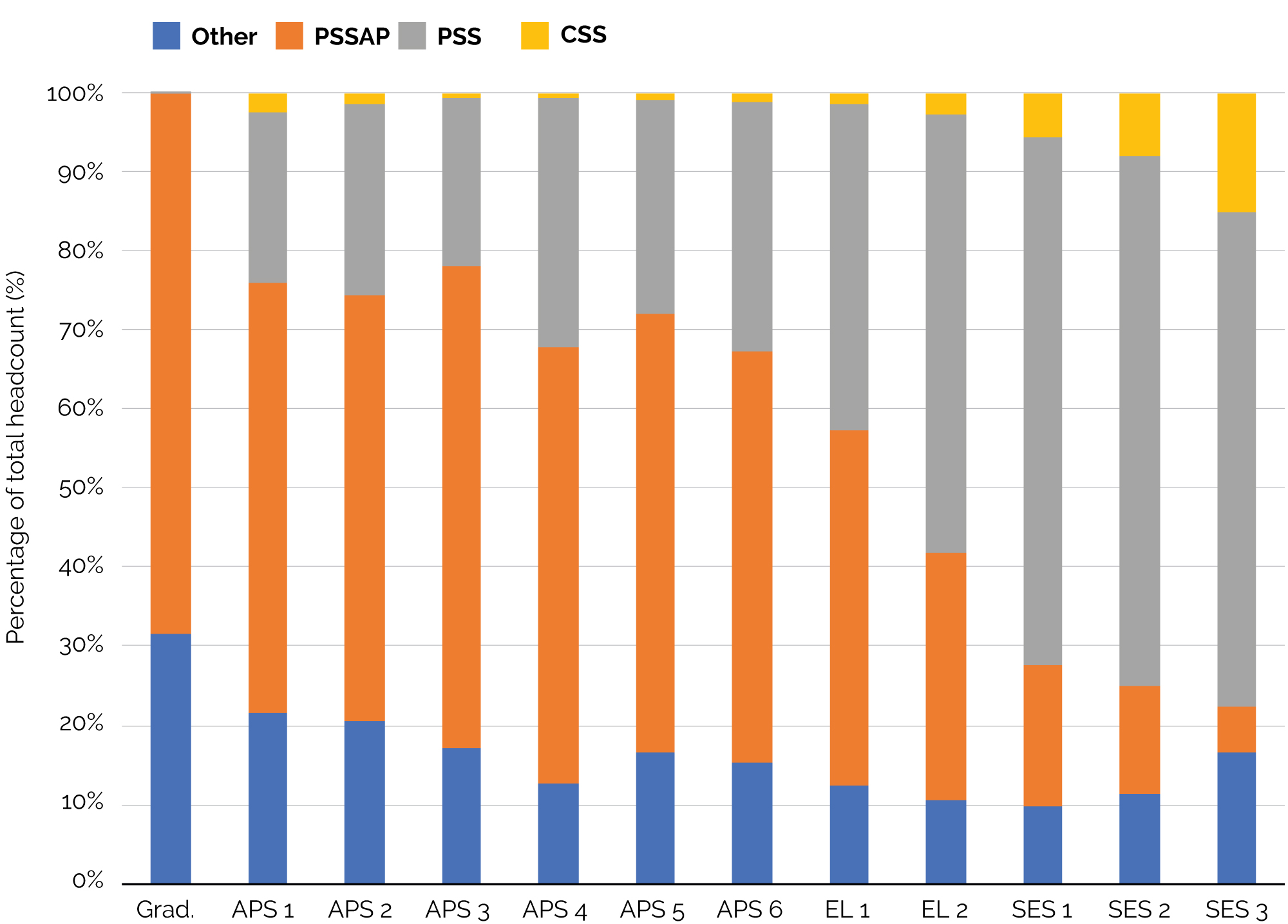 Figure 4.3 displays percentage of total headcount by superannuation fund and classification in 2020. The four categories displayed are CSS, PSS, PSSAP and Other funds