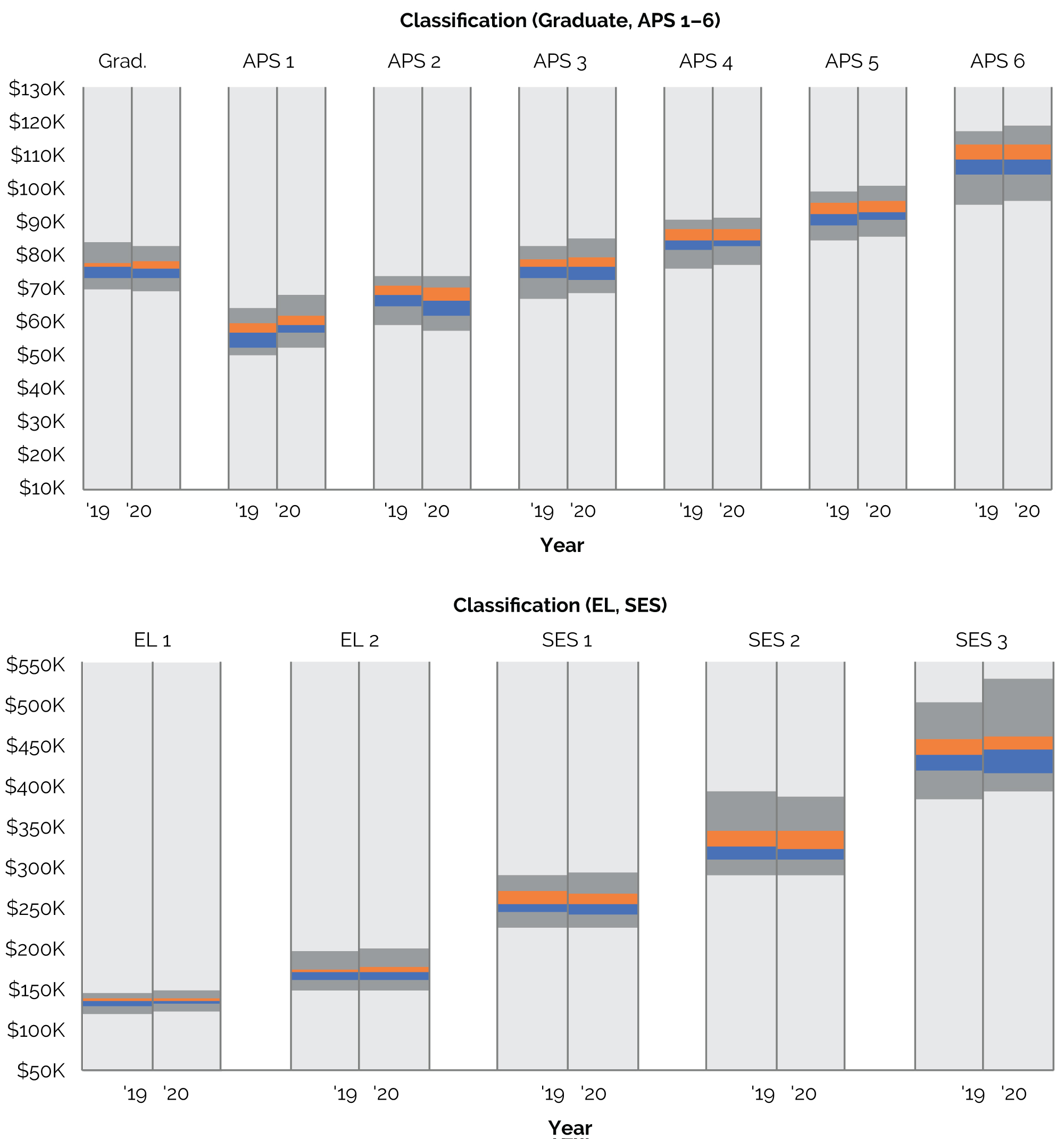 Figure 5.2 displays the Total Reward range by classification for 2019 and 2020 using percentile box plots.