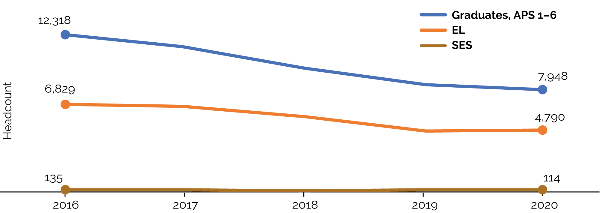 Figure 5.3 displays the number of employees in receipt of performance bonus payments from 2016 to 2020 by classification groups - Graduates and APS1–6; ELs; and SES. 