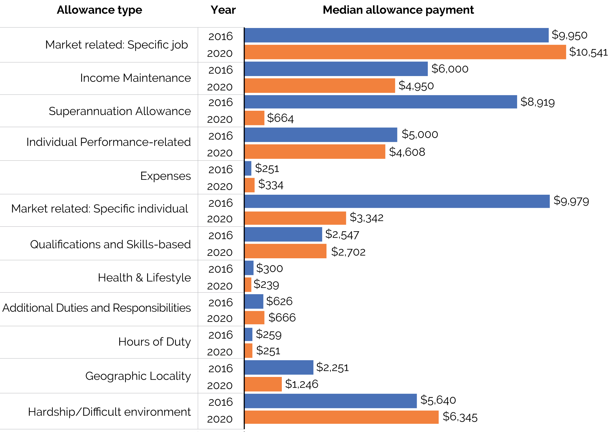 Figure 6.1 displays median allowance payments in 2016 and 2020 broken down by allowance type.