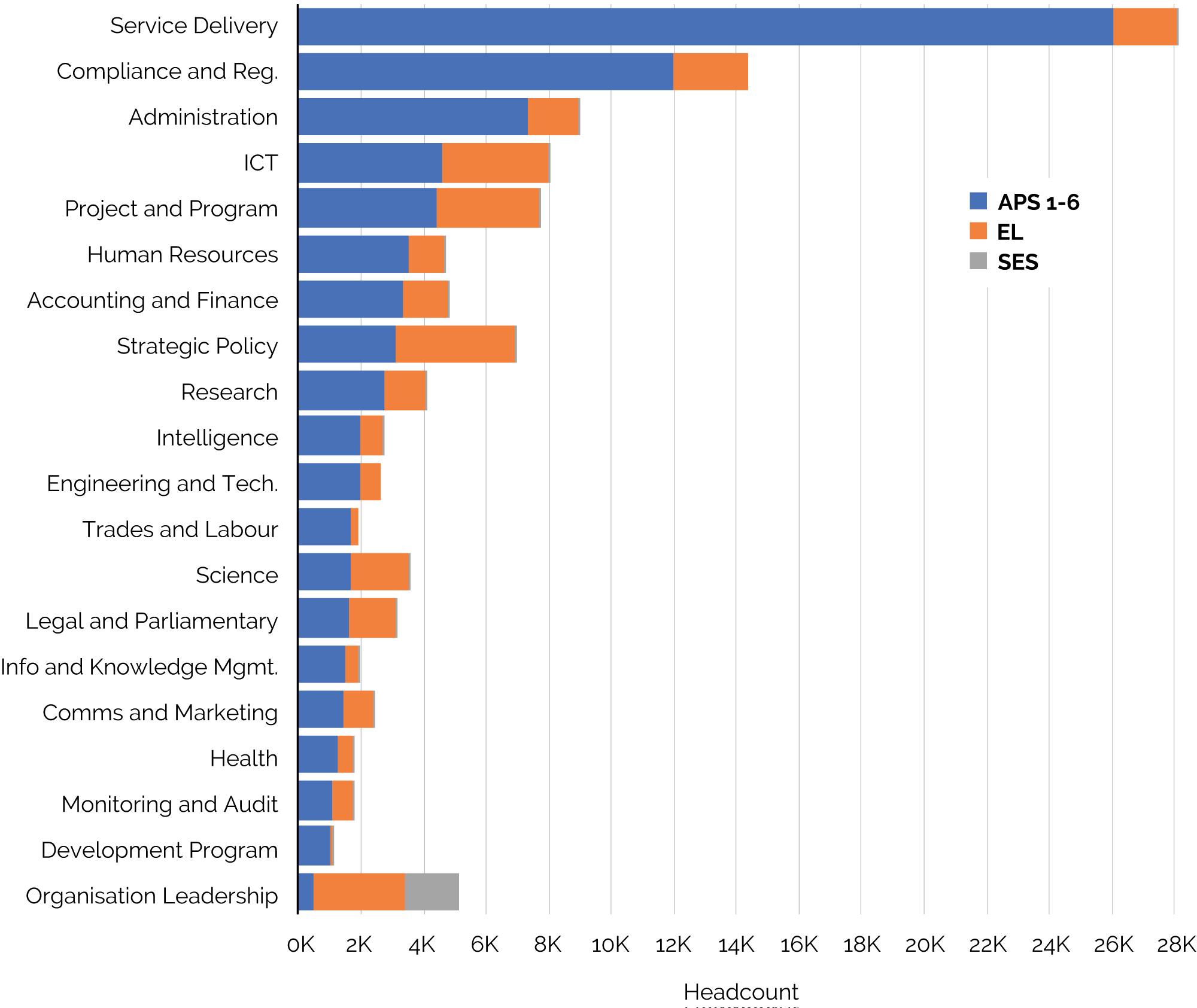 Figure 7.1 displays headcount of employees by APS job family and classification groups -APS1–6; ELs; and SES. 