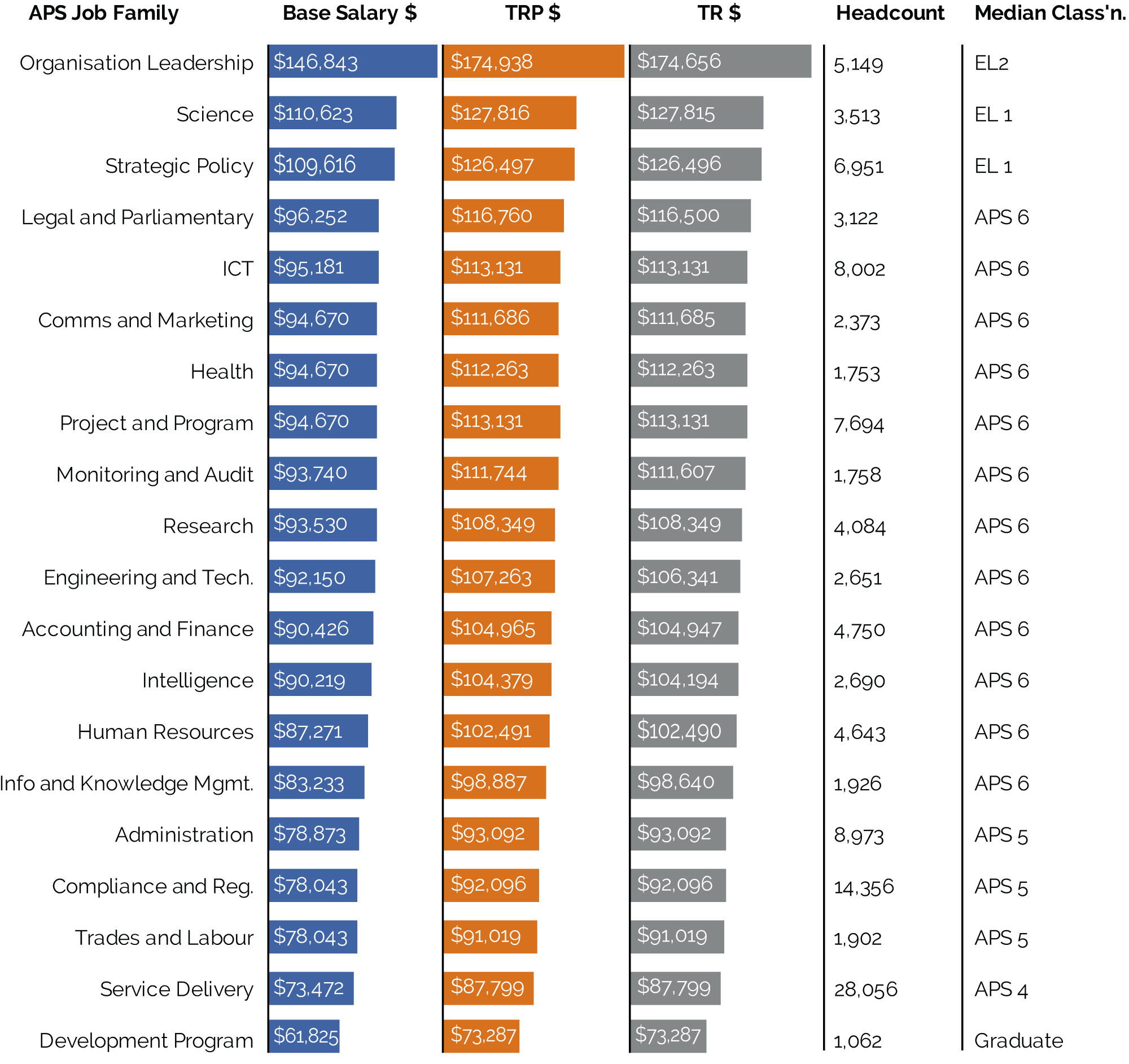 Figure 7.2 displays the median for Base Salary, Total Remuneration Package and Total Reward by APS job family in 2020. The headcount and median classification for each job family is also presented.
