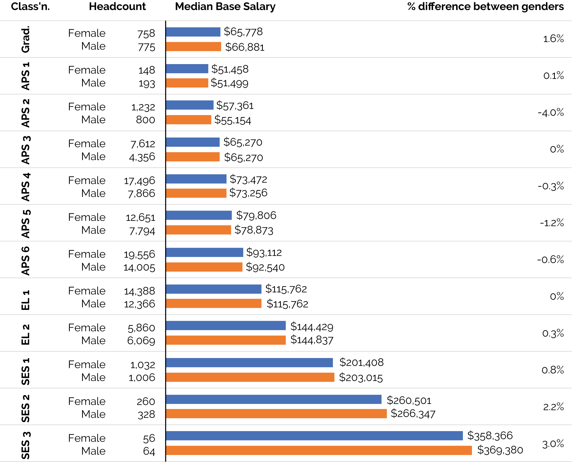 Figure 8.1 displays median Base Salary by gender and classification during 2020 and the percentage difference in Base Salary between genders.