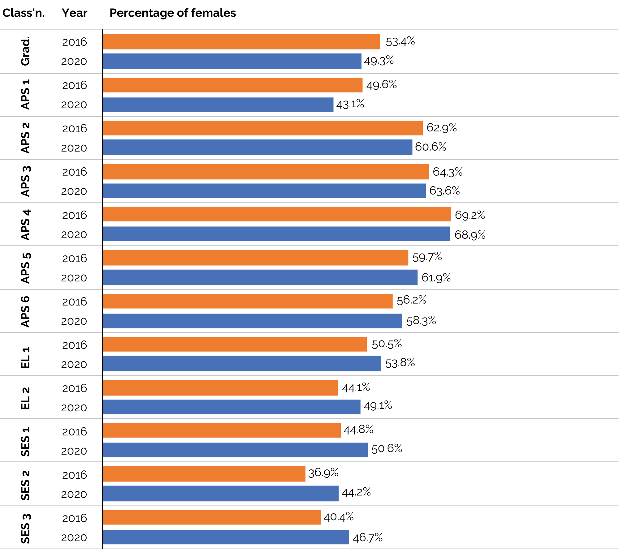 Figure 8.3 displays females as a percentage of APS population by classification at 2016 and 2020.