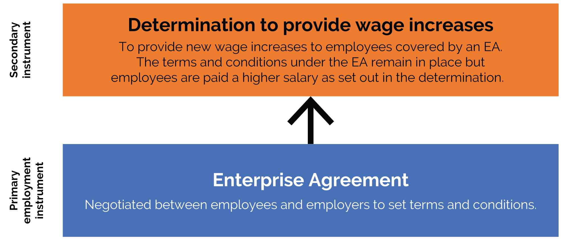 Figure 9.1 shows how determinations have been used to provide wage increases on top of an enterprise agreement that continues in operation.