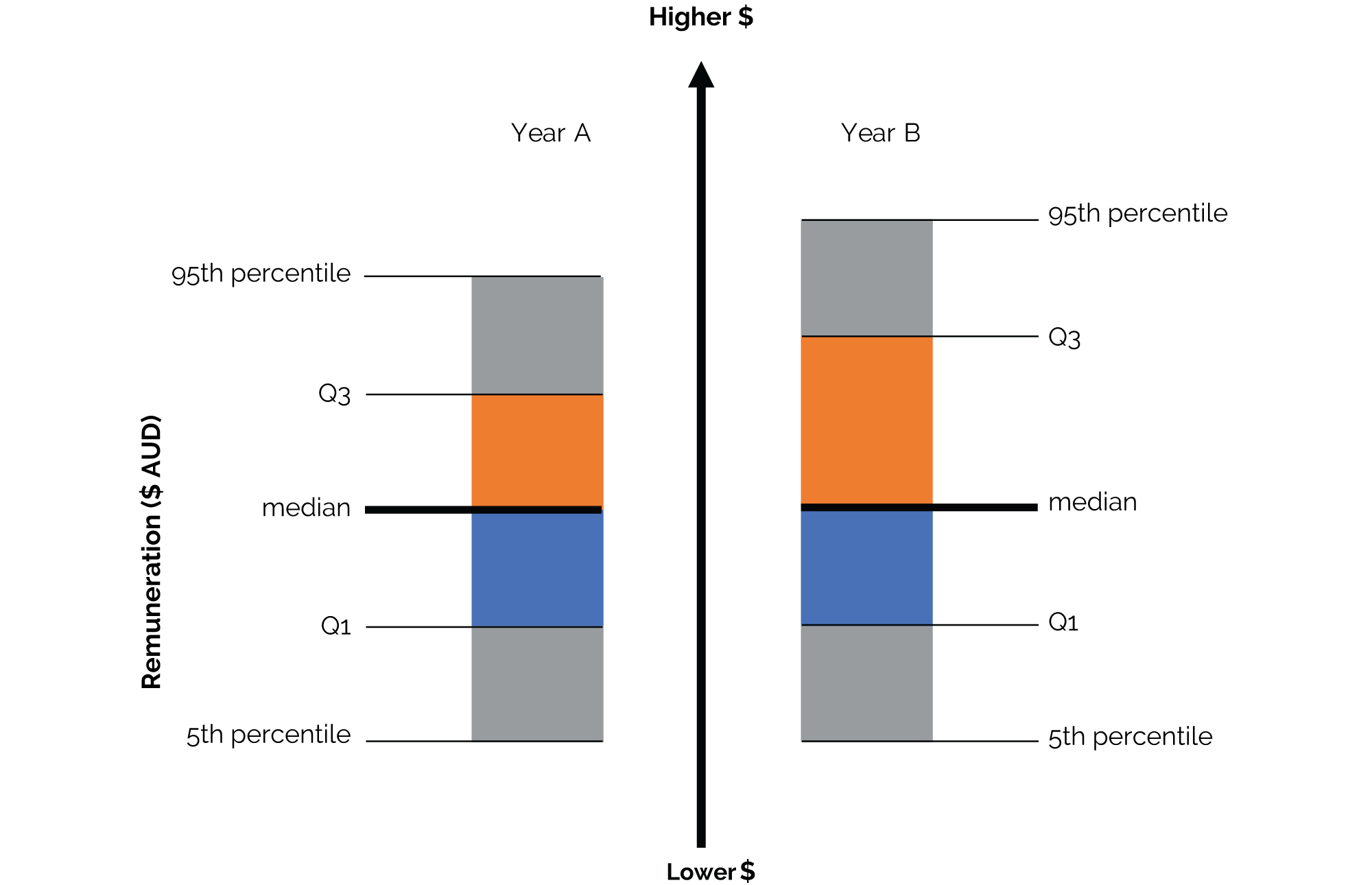 Figure A.1 displays box plots of base salaries paid to employees in the same classification in two consecutive years. 