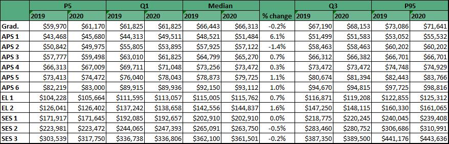 Table 3.1 displays Base Salary by classification for 2019 and 2020 broken down by percentiles and quartiles. It also shows percentage change in median Base Salary by classification.