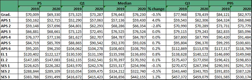 Table 5.1 displays Total Reward by classification for 2019 and 2020 broken down by percentiles and quartiles. It also shows the percentage change in median Total Reward by classification.