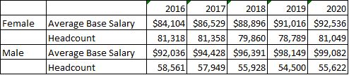 Table 8.2 Average gender pay gap trends with data table, 2016 to 2020
