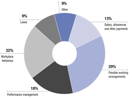 Figure M2 is a pie chart showing the types of subject matter in finalised review cases, excluding Code of Conduct reviews. In order of frequency, the subject matters of the finalised reviews are flexible working arrangements 29%, workplace behaviour 22%, 