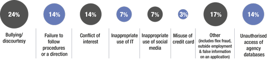 Figure M3 shows the subject matter in finalised Code of Conduct reviews. In order of frequency, the subject matters are bullying/discourtesy 24%, failure to follow procedures or a direction 14%, unauthorised access of agency data bases 14%, conflict of in