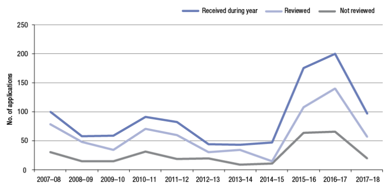 line graph of trends in promotion casework