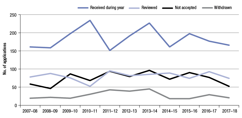 line graph of trends in review casework 
