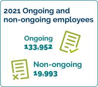 133,952 employees were ongoing and 19,993 were non-ongoing.