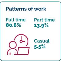 The patterns of work were 80.6% full time, 13.9% part time and 5.5% casual. 