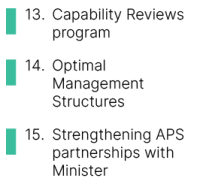 34% (15 of 44) initiatives are currently in delivery stage. These include: Capability Reviews program, Optimal Management Structures, Strengthening APS partnerships with Ministers -(under the APS has the capability to do its job well pillar)