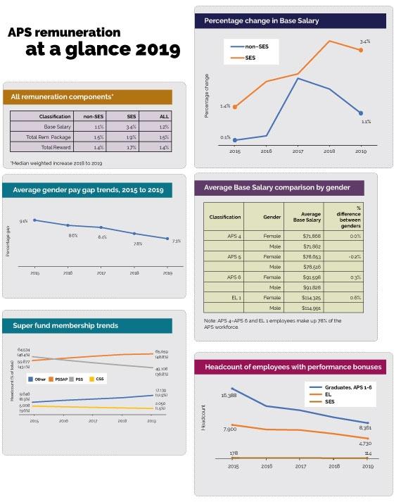 This infographic presents various statistics relating to APS remuneration.  This page has 6 separate images.  The first image is a table that provides remuneration increases between 2018 and 2019 for Base Salary, Total Remuneration Package and Total Rewar
