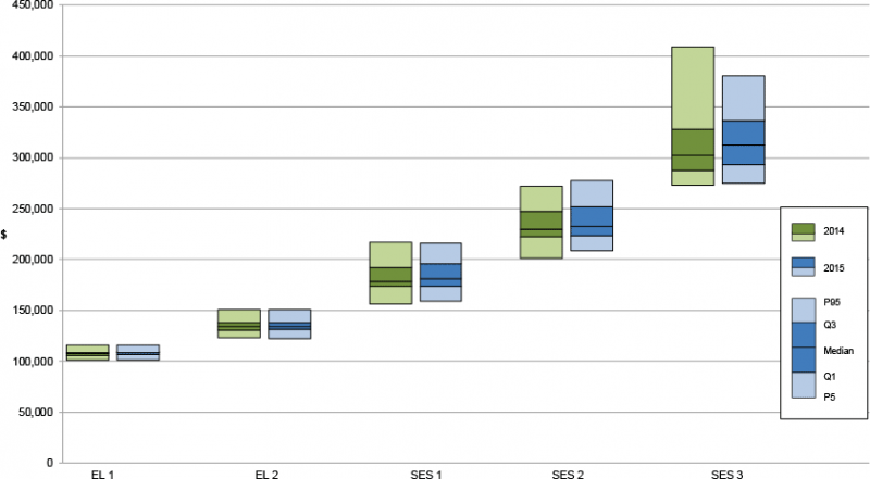 Chart: base salary foe EL and SES