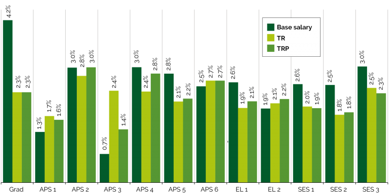 Figure 2.2 is a Clustered Column Chart displaying Percentage change in median remuneration components between 2016 and 2017 for Base Salary, Total Remuneration Package (TRP) and Total Reward (TR) across all Classifications.