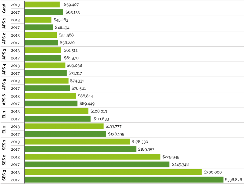 Figure 3.1 is a Clustered Horizontal Bar chart displaying Median Base Salary by classification at 2013 and 2017, using box plots to show the distributions.