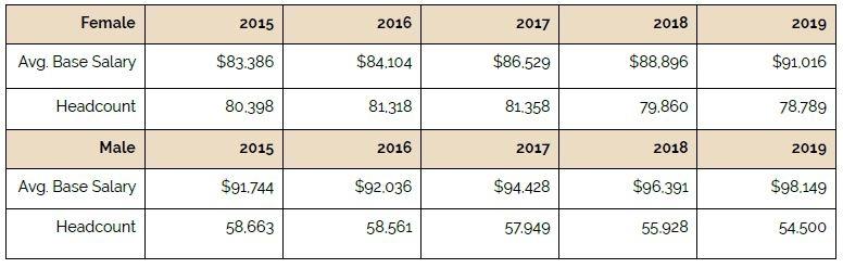 Average gender pay gap trends with data table, 2015 – 2019