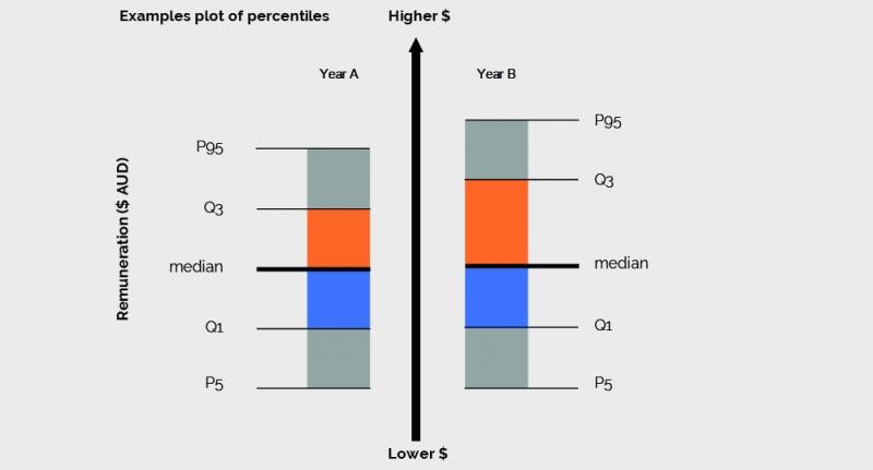 Example box plot of percentile
