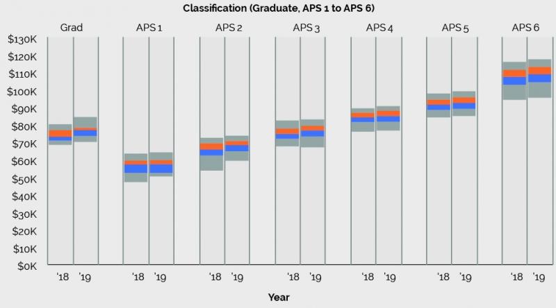 Figure 4.2 Total Remuneration Package range by classification, 2018 and 2019
