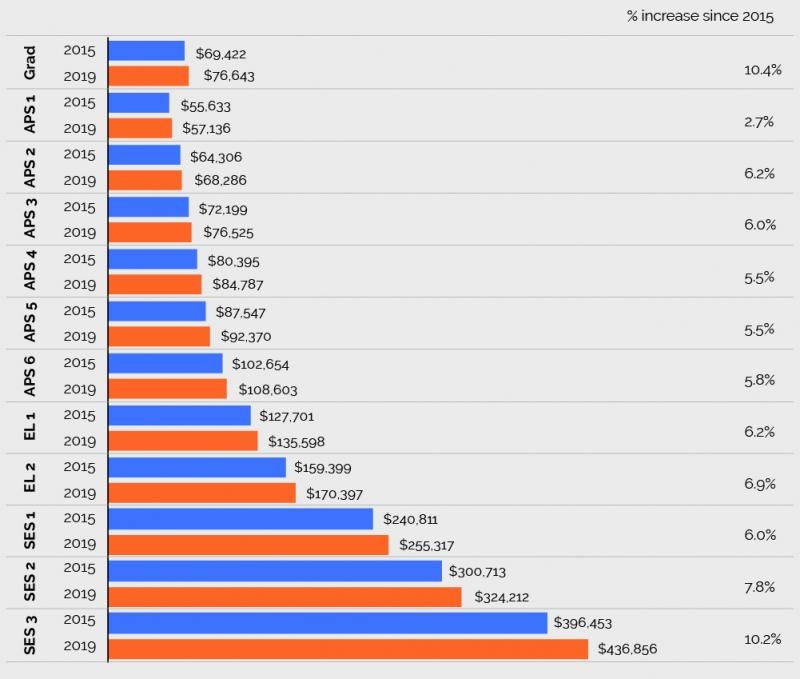 Median Total Reward by classification, 2015 and 2019