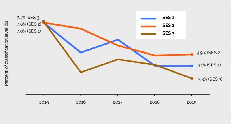 Proportions of SES employees who received a performance bonus, 2015 - 2019