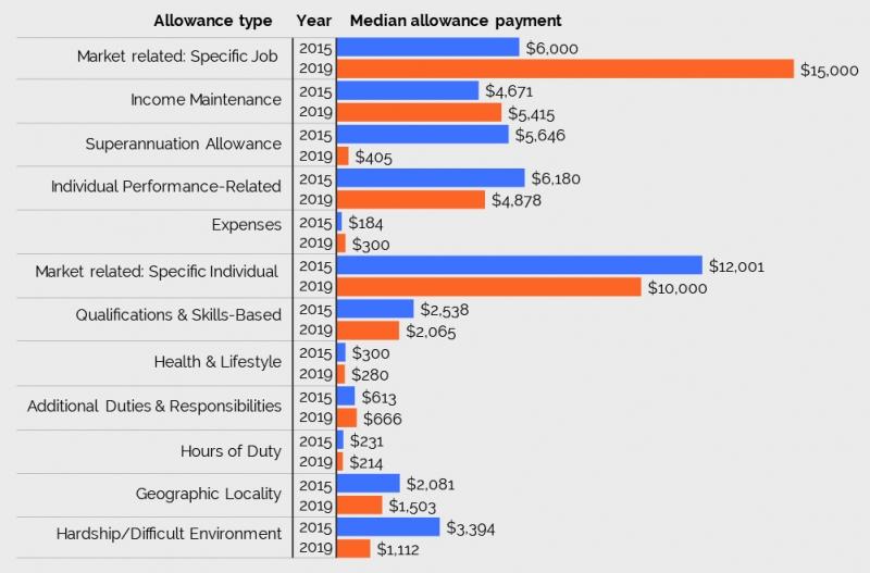 Median allowance paid, 2015 and 2019
