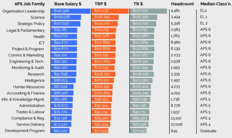 Median remuneration by APS job family, 2019
