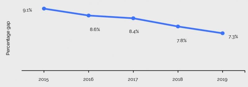 Average gender pay gap trends, in 2015 9.1% to 2019