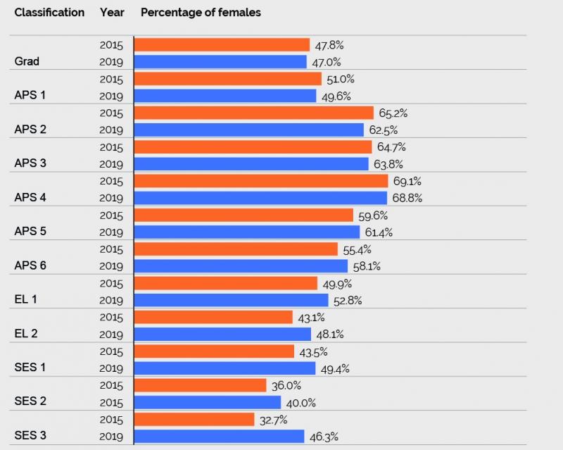 Females as a percentage of APS population by classification, 2015 and 2019