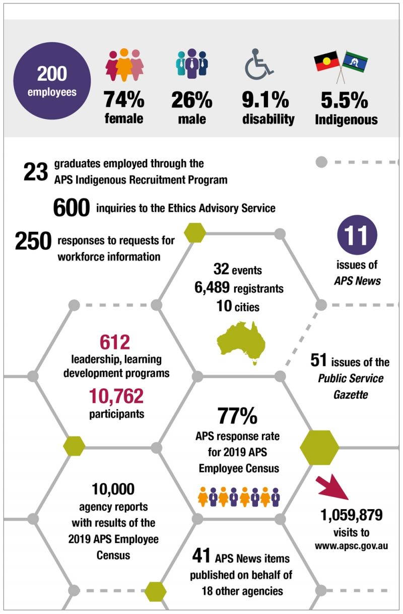 Figure 1: APSC at a glance