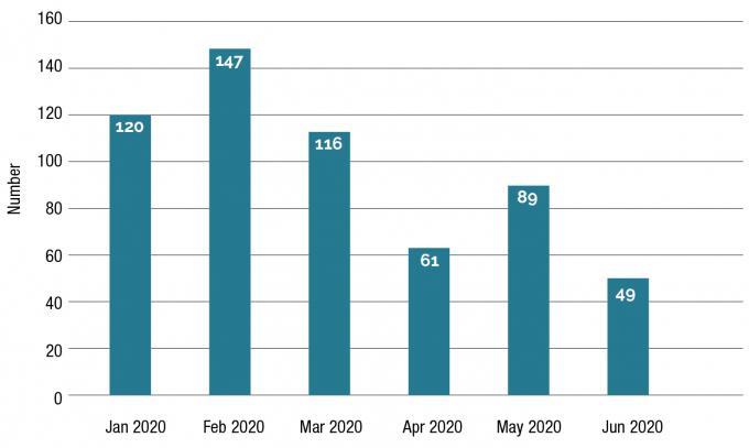  Promotion review telephone enquiries by month (January to June 2020)