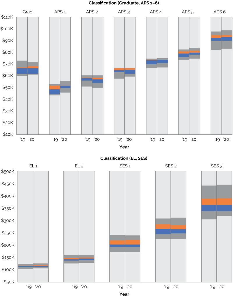 Figure 3.2 displays Base Salary range by classification for 2019 and 2020 using percentile box plots.