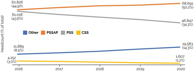 Figure 4.4 displays headcount of employees by superannuation fund from 2016 to 2020. 