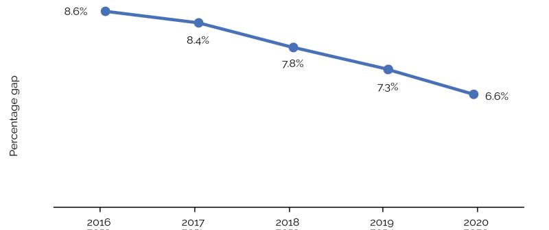 Figure 8.2 Average gender pay gap trends with data table, 2016 to 2020