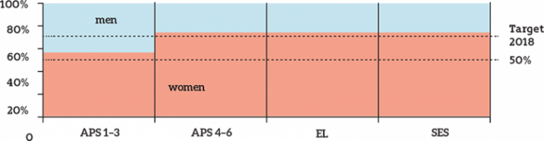 Chart showing workforce participation levels in the APSC.  The chart shows higher levels of participation by women at all levels but especially from the APS4-6 levels upward