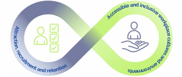 Infinity graphic	Infinity symbol graphic representing the strong interrelationship between the elements of this Strategy. First, attraction, recruitment, and retention; and secondly accessible and inclusive workplace cultures.