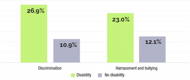 Bar chart depicting 2019 APS employees census figures.