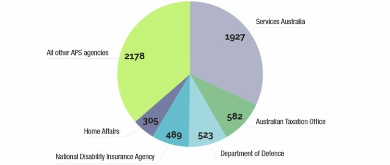 Pie chart, 2019 APS employees census figures Employees with disability. Services Australia 1927, ATO 582, Department of Defence 523, NDIA 489, Home Affairs 305, All other APS agencies 2178