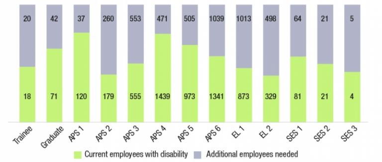 Bar graph depicting current employees with disability and Additional employees needed to reach 7% target. Currently 1439 APS 4 with disability, 471 additional APS 4 needed.
